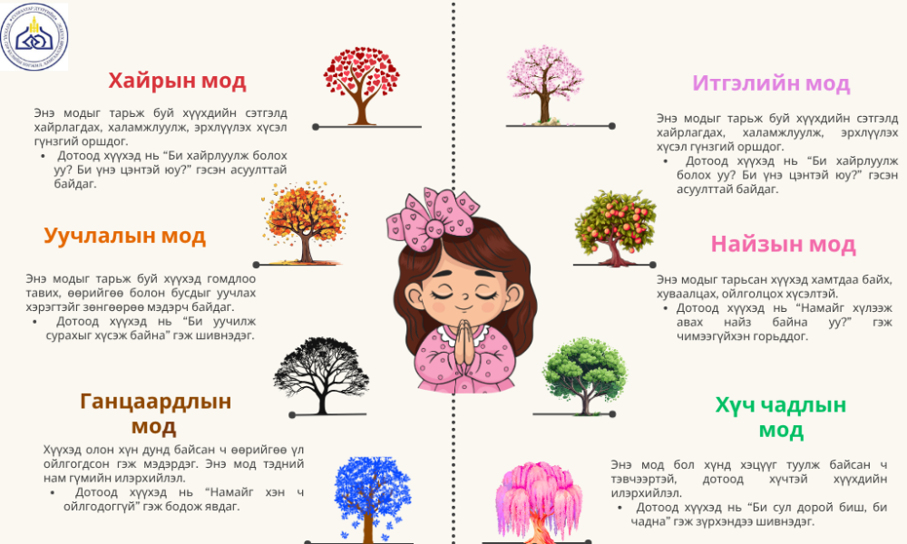 Таны хүүхэд ямар мод тарьж байгааг анзаарснаар бид тэднийг илүү ойлгож, хайрлаж, дотоод ертөнцөд нь зочлох боломжтой.☺️